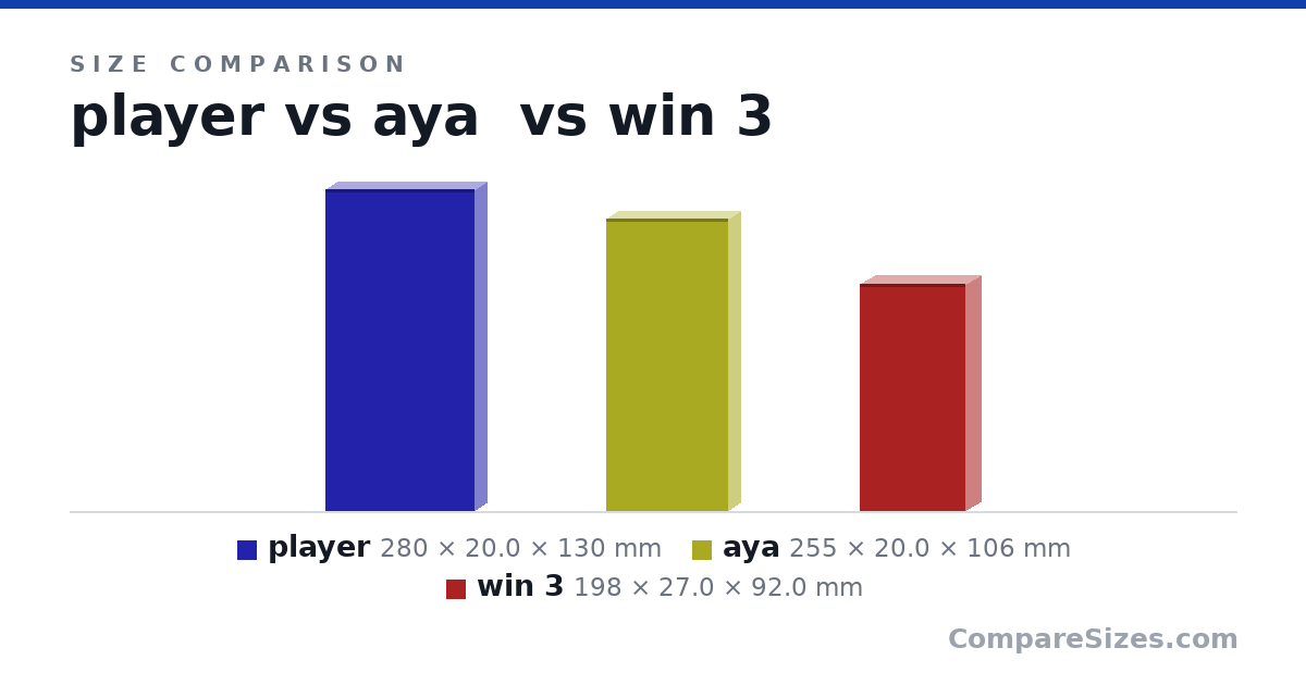 Size comparison of player (280 × 20.0 × 130 mm), aya (255 × 20.0 × 106 mm) and win 3 (198 × 27.0 × 92.0 mm), drawn to scale
