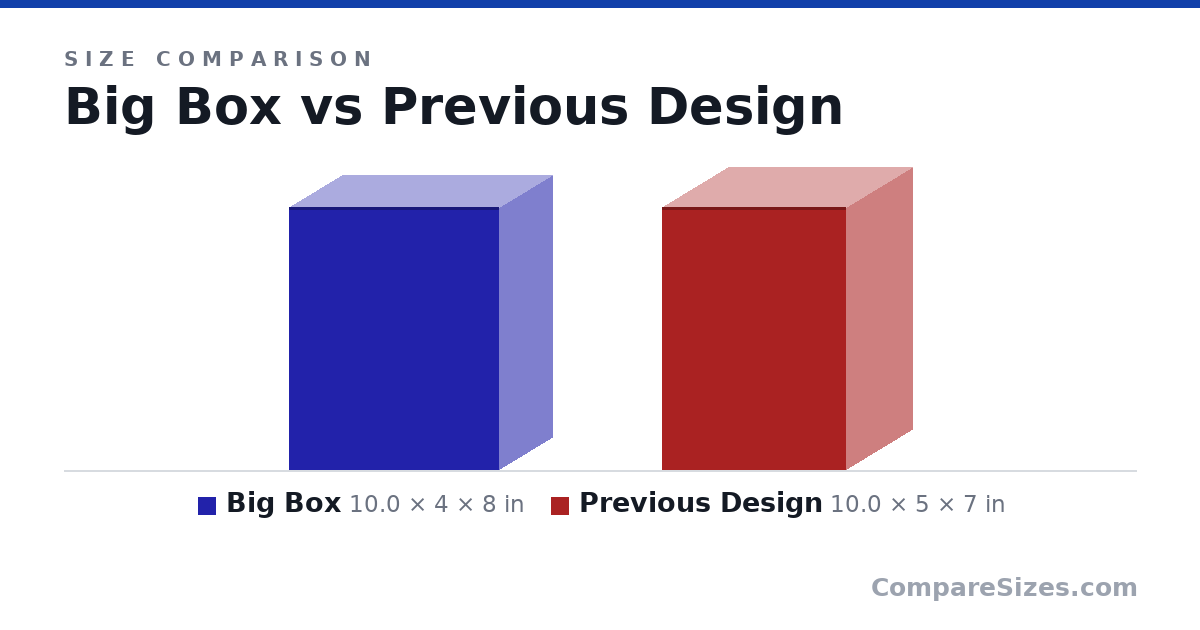 Size comparison of Big Box (10.0 × 4 × 8 in) and Previous Design (10.0 × 5 × 7 in), drawn to scale