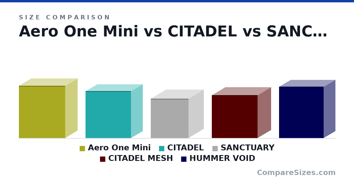 Size comparison of Aero One Mini (459 × 403 × 210 mm), CITADEL (412 × 396 × 200 mm), SANCTUARY (345 × 330 × 265 mm), CITADEL MESH (375 × 400 × 230 mm) and HUMMER VOID (450 × 390 × 200 mm), drawn to scale