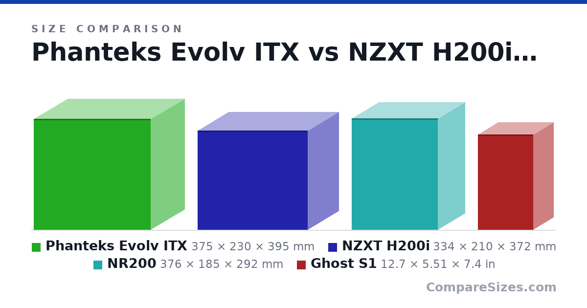 Size comparison of Phanteks Evolv ITX (375 × 230 × 395 mm), NZXT H200i (334 × 210 × 372 mm), NR200 (376 × 185 × 292 mm) and Ghost S1 (12.7 × 5.51 × 7.4 in), drawn to scale