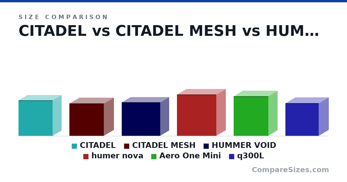 Size comparison of CITADEL (412 × 396 × 200 mm), CITADEL MESH (375 × 400 × 230 mm), HUMMER VOID (390 × 446 × 200 mm), humer nova (482 × 458 × 215 mm), Aero One Mini (459 × 403 × 210 mm) and q300L (381 × 387 × 230 mm), drawn to scale