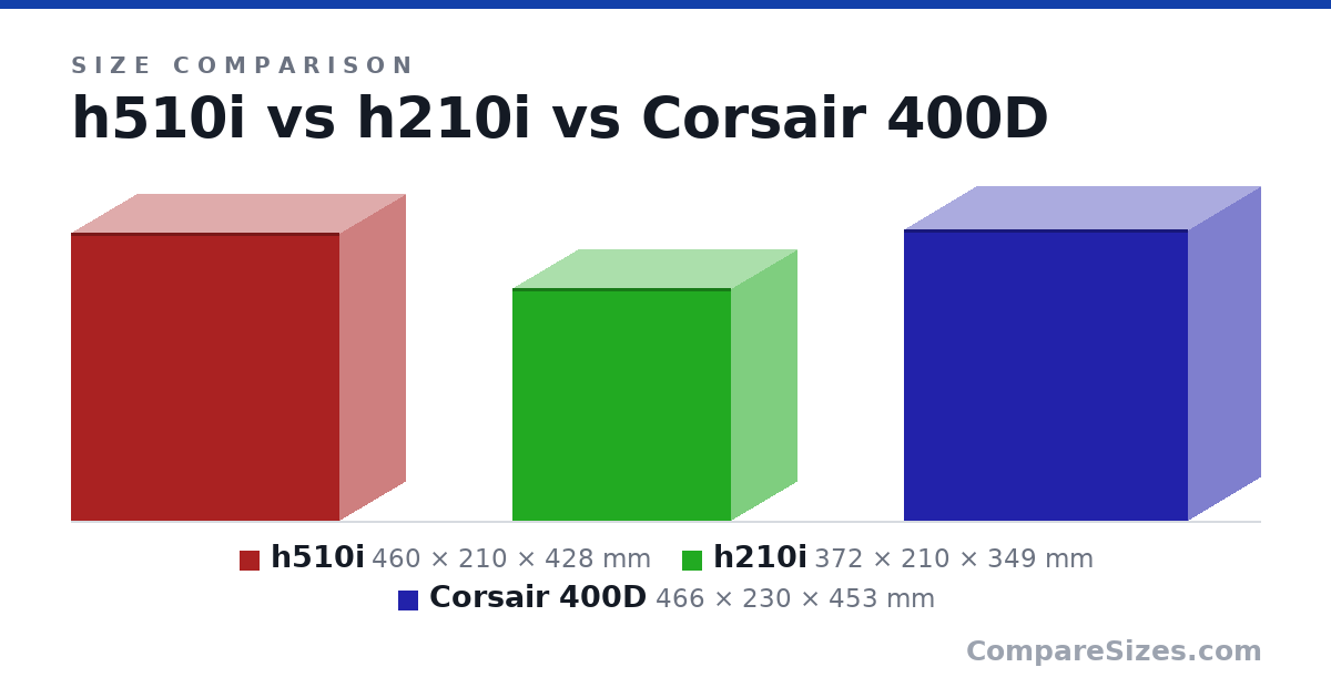 Size comparison of h510i (460 × 210 × 428 mm), h210i (372 × 210 × 349 mm) and Corsair 400D (466 × 230 × 453 mm), drawn to scale