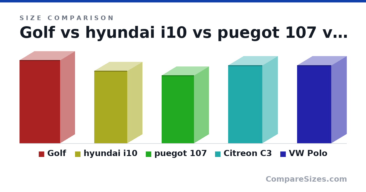 Size comparison of Golf (4,199 × 1,479 × 2,048 cm), hyundai i10 (3,665 × 1,500 × 1,660 cm), puegot 107 (3,430 × 1,470 × 1,630 cm), Citreon C3 (3,941 × 1,524 × 1,728 cm) and VW Polo (3,941 × 1,524 × 1,728 cm), drawn to scale