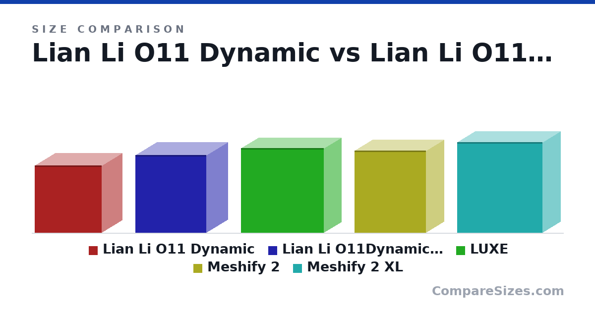 Size comparison of Lian Li O11 Dynamic (446 × 272 × 445 mm), Lian Li O11Dynamic XL (513 × 285 × 471 mm), LUXE (560 × 235 × 550 mm), Meshify 2 (542 × 240 × 474 mm) and Meshify 2 XL (600 × 240 × 566 mm), drawn to scale