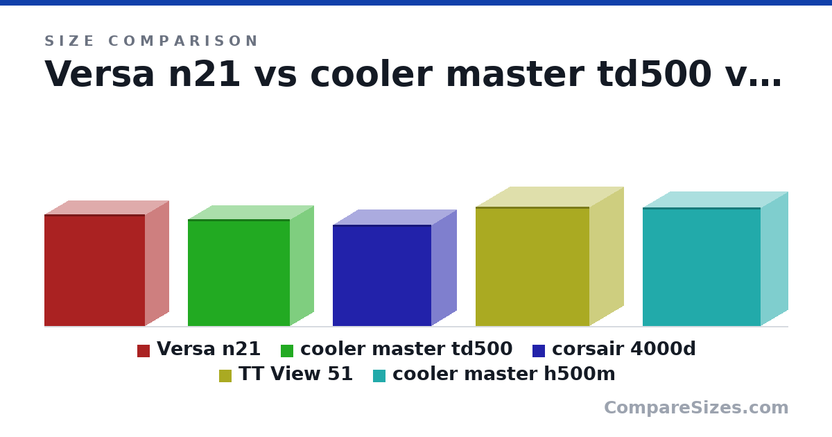 Size comparison of Versa n21 (513 × 217 × 463 mm), cooler master td500 (493 × 217 × 468 mm), corsair 4000d (466 × 230 × 453 mm), TT View 51 (550 × 315 × 525 mm) and cooler master h500m (546 × 248 × 544 mm), drawn to scale