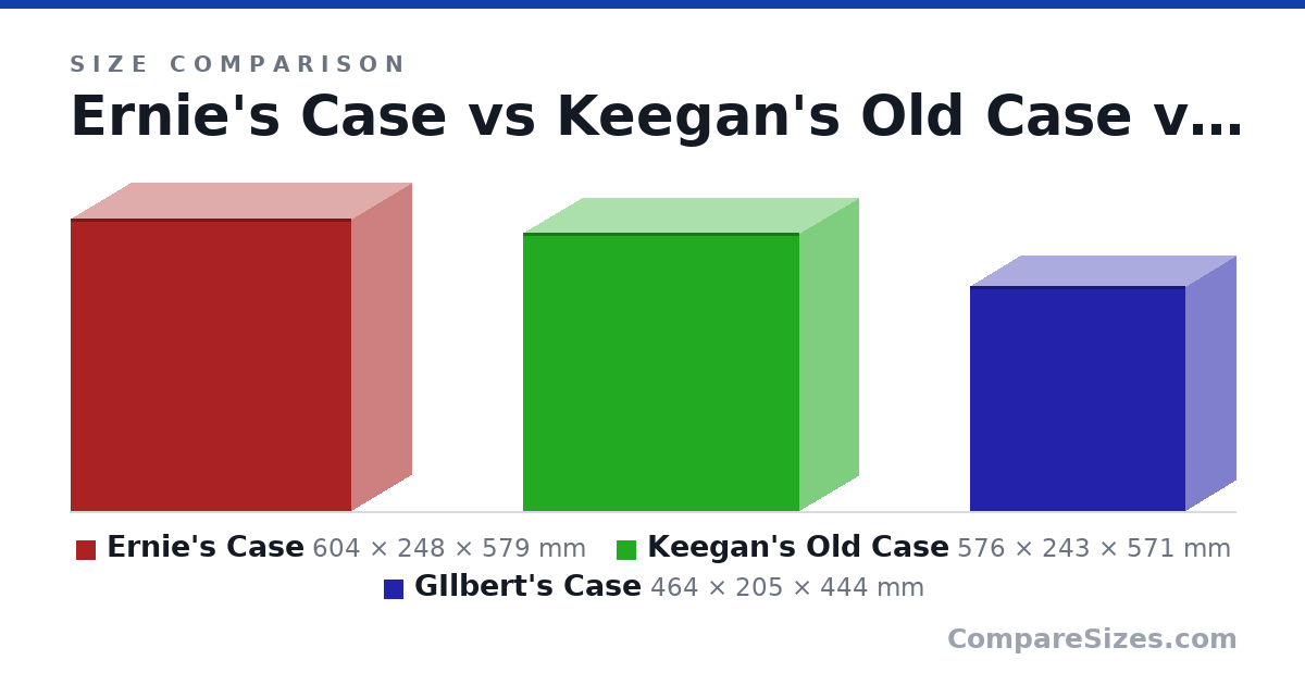 Size comparison of Ernie's Case (604 × 248 × 579 mm), Keegan's Old Case (576 × 243 × 571 mm) and GIlbert's Case (464 × 205 × 444 mm), drawn to scale