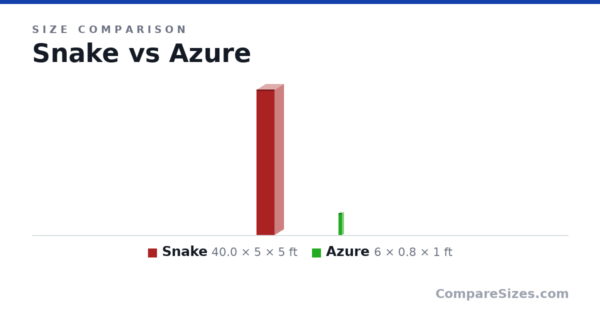 Size comparison of Snake (40.0 × 5 × 5 ft) and Azure (6 × 0.8 × 1 ft), drawn to scale