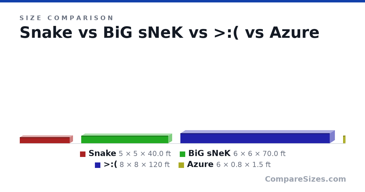 Size comparison of Snake (5 × 5 × 40.0 ft), BiG sNeK (6 × 6 × 70.0 ft), >:( (8 × 8 × 120 ft) and Azure (6 × 0.8 × 1.5 ft), drawn to scale