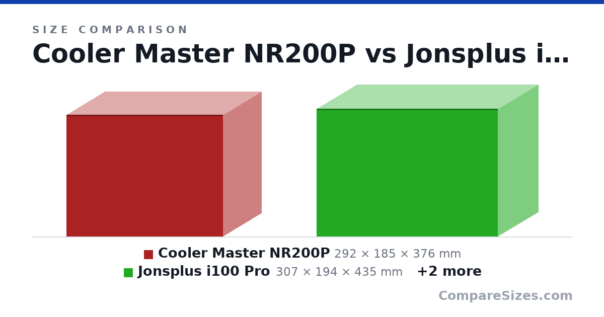 Size comparison of Cooler Master NR200P (292 × 185 × 376 mm), Jonsplus i100 Pro (307 × 194 × 435 mm), h510elite (460 × 210 × 428 mm) and ncase m1 (237 × 157 × 307 mm), drawn to scale