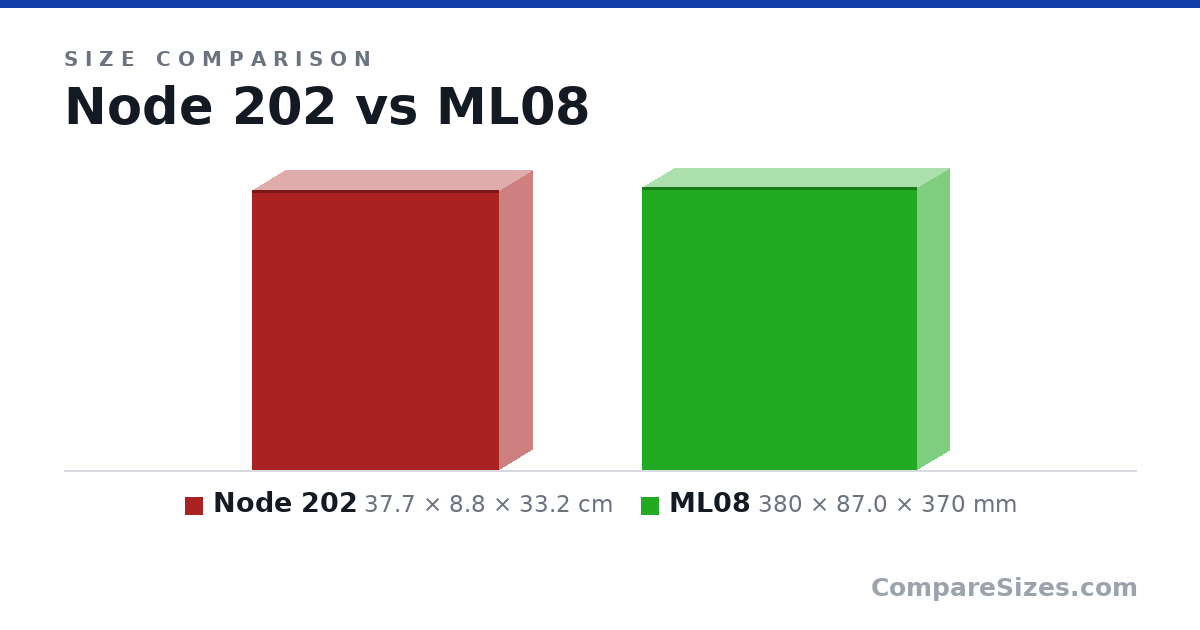 Size comparison of Node 202 (37.7 × 8.8 × 33.2 cm) and ML08 (380 × 87.0 × 370 mm), drawn to scale