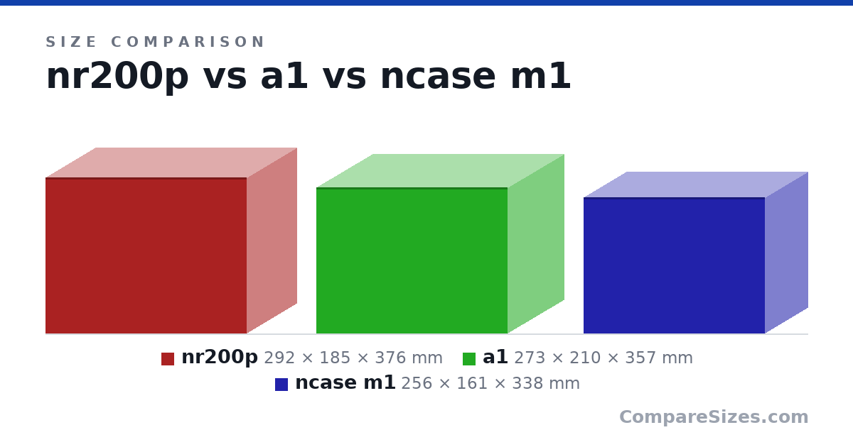 Size comparison of nr200p (292 × 185 × 376 mm), a1 (273 × 210 × 357 mm) and ncase m1 (256 × 161 × 338 mm), drawn to scale