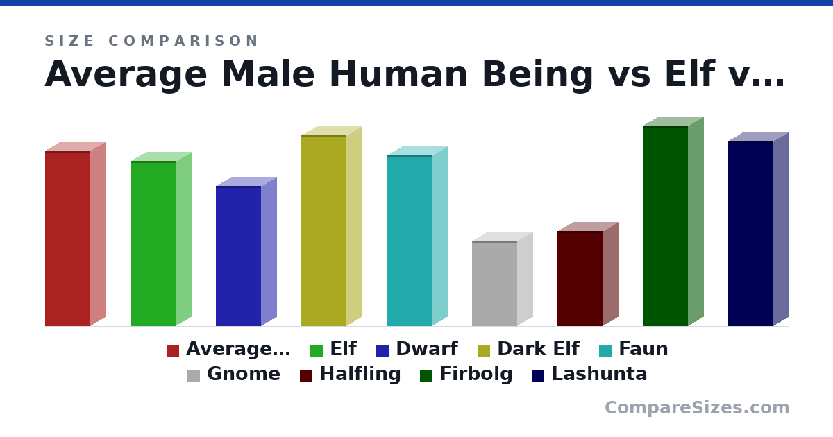 Size comparison of Average Male Human Being (1.75 × 0.45 × 0.3 m), Elf (165 × 45.0 × 30.0 cm), Dwarf (140 × 45.0 × 30.0 cm), Dark Elf (190 × 45.0 × 30.0 cm), Faun (170 × 45.0 × 30.0 cm), Gnome (85.0 × 45.0 × 30.0 cm), and 3 more, drawn to scale