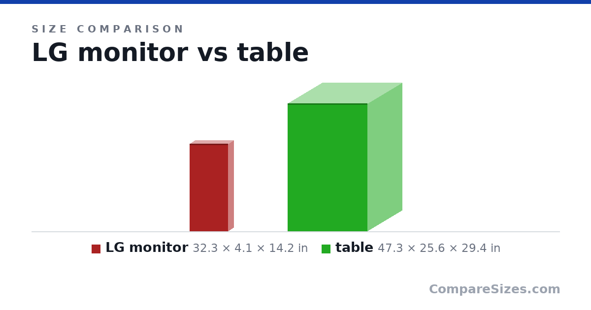 Size comparison of LG monitor (32.3 × 4.1 × 14.2 in) and table (47.3 × 25.6 × 29.4 in), drawn to scale
