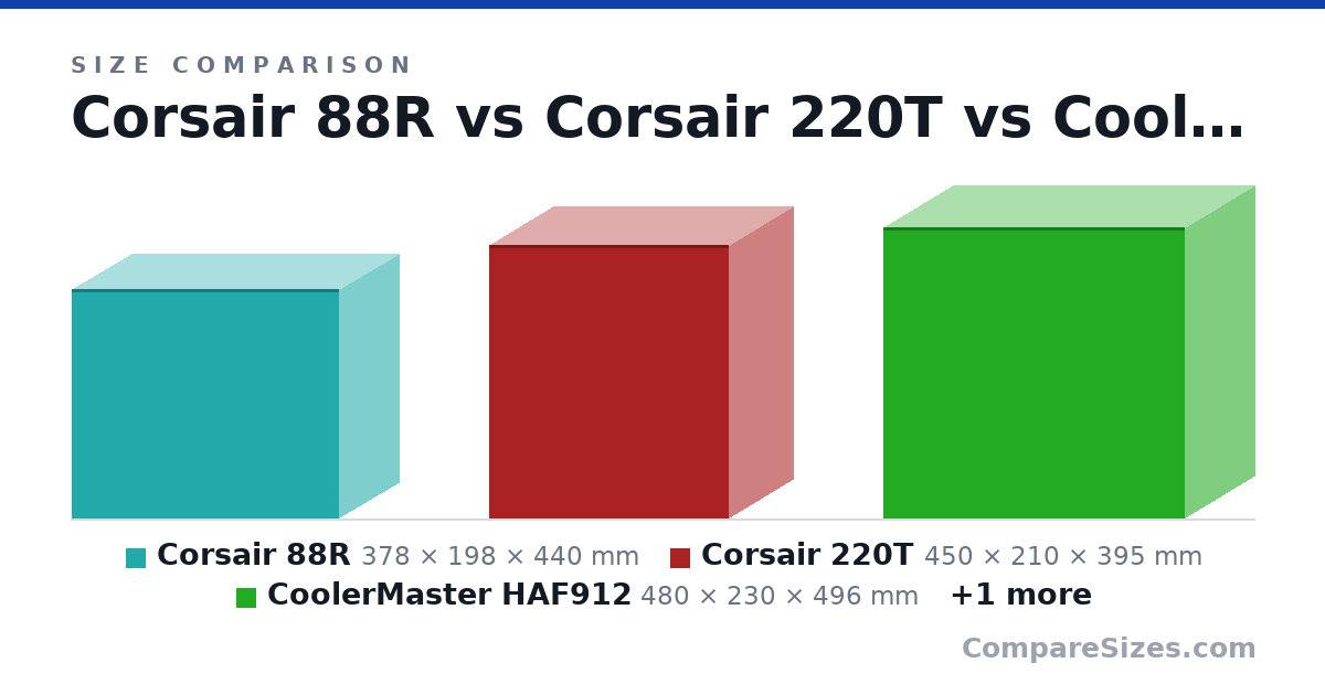 Size comparison of Corsair 88R (378 × 198 × 440 mm), Corsair 220T (450 × 210 × 395 mm), CoolerMaster HAF912 (480 × 230 × 496 mm) and ThermalTake View 71 (592 × 274 × 577 mm), drawn to scale