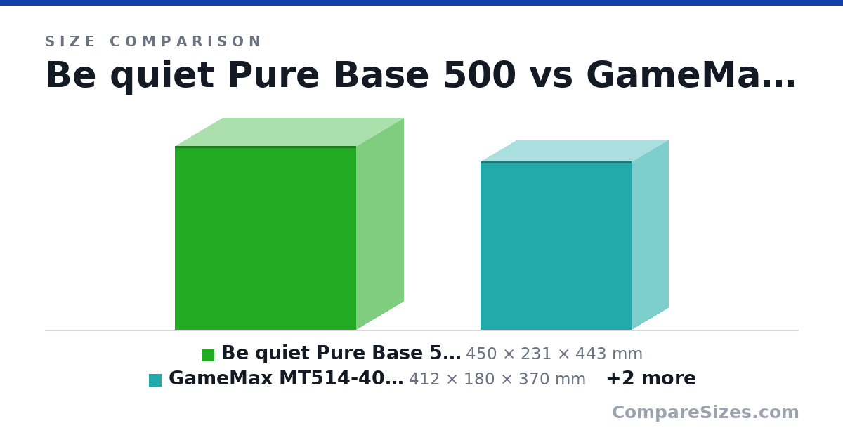 Size comparison of Be quiet Pure Base 500 (450 × 231 × 443 mm), GameMax MT514-400W (412 × 180 × 370 mm), Fractal Design Meshify C Black TG (440 × 212 × 395 mm) and Cooler Master HAF 912 Plus (496 × 230 × 480 mm), drawn to scale