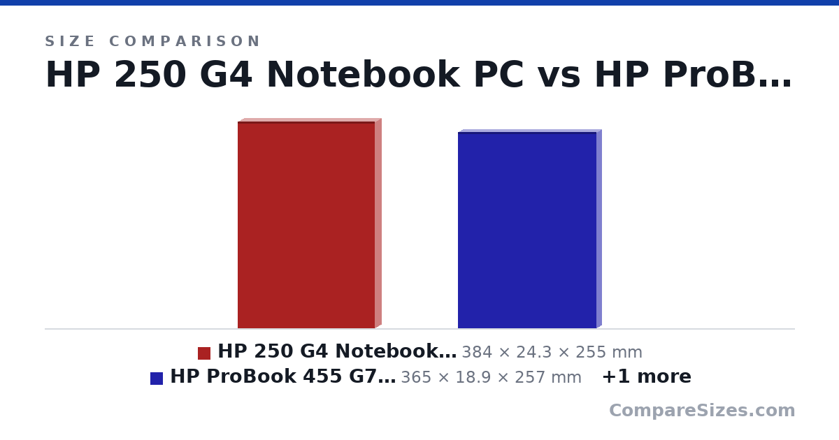 Size comparison of HP 250 G4 Notebook PC (384 × 24.3 × 255 mm), HP ProBook 455 G7 15.6" (365 × 18.9 × 257 mm) and HP ProBook 455 G7 14" (324 × 17.9 × 238 mm), drawn to scale