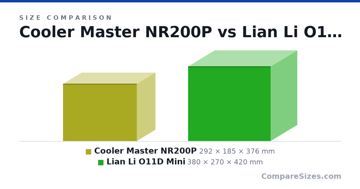 Size comparison of Cooler Master NR200P (292 × 185 × 376 mm) and Lian Li O11D Mini (380 × 270 × 420 mm), drawn to scale
