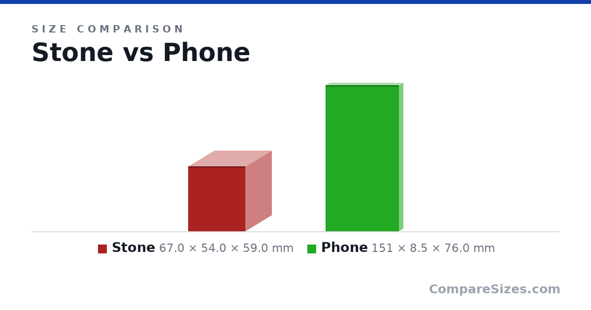 Size comparison of Stone (67.0 × 54.0 × 59.0 mm) and Phone (151 × 8.5 × 76.0 mm), drawn to scale