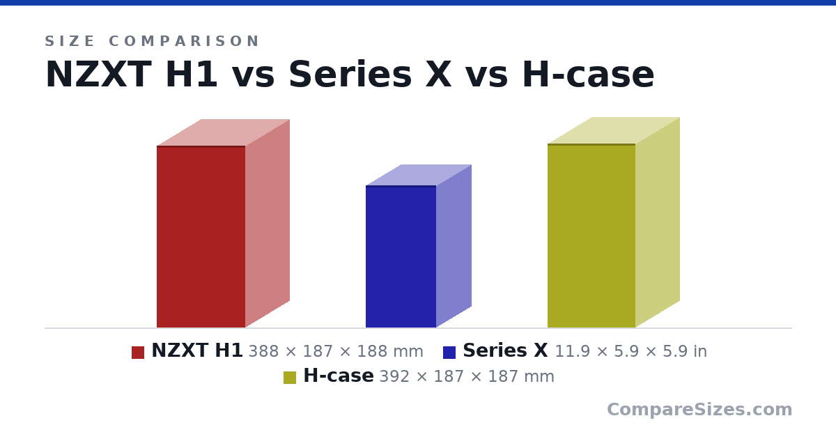 Size comparison of NZXT H1 (388 × 187 × 188 mm), Series X (11.9 × 5.9 × 5.9 in) and H-case (392 × 187 × 187 mm), drawn to scale