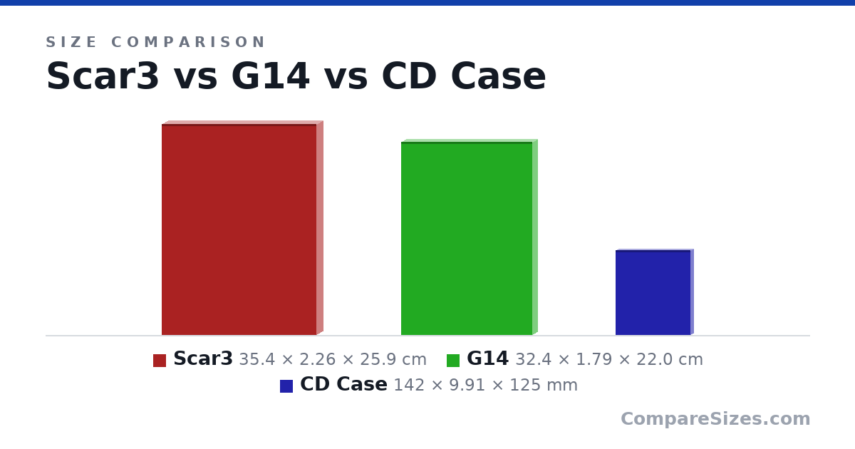 Size comparison of Scar3 (35.4 × 2.26 × 25.9 cm), G14 (32.4 × 1.79 × 22.0 cm) and CD Case (142 × 9.91 × 125 mm), drawn to scale
