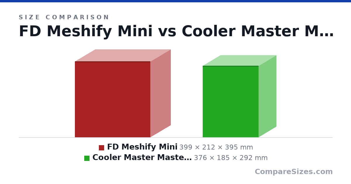 Size comparison of FD Meshify Mini (399 × 212 × 395 mm) and Cooler Master MasterBox NR200 (376 × 185 × 292 mm), drawn to scale