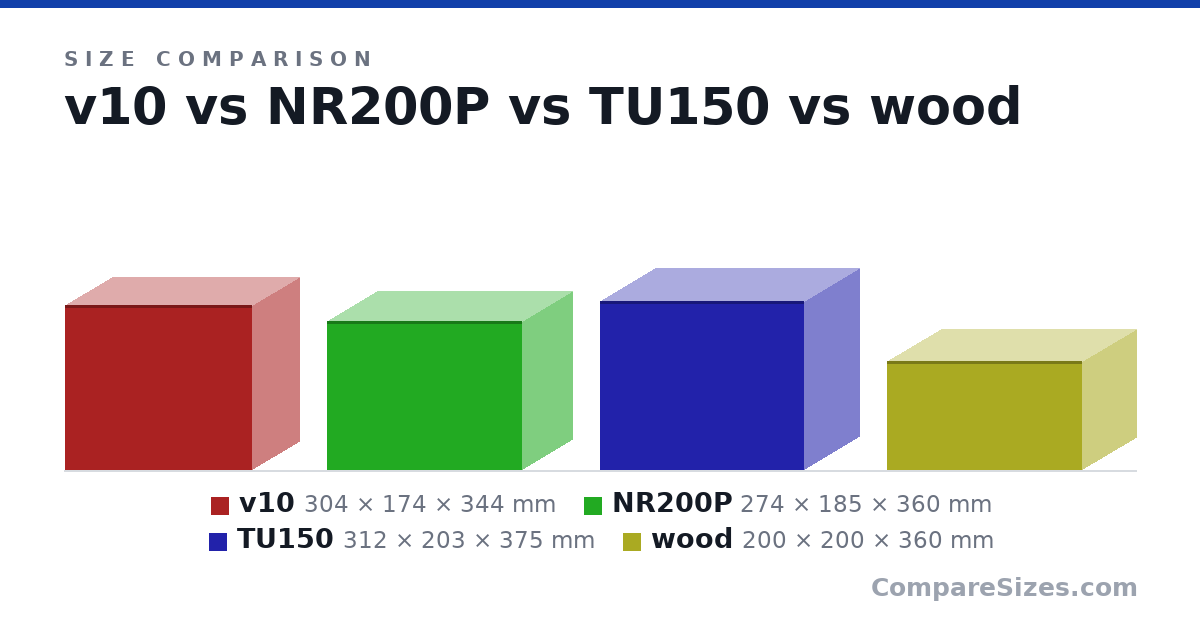 Size comparison of v10 (304 × 174 × 344 mm), NR200P (274 × 185 × 360 mm), TU150 (312 × 203 × 375 mm) and wood (200 × 200 × 360 mm), drawn to scale