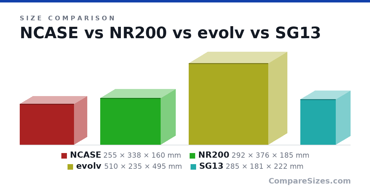 Size comparison of NCASE (255 × 338 × 160 mm), NR200 (292 × 376 × 185 mm), evolv (510 × 235 × 495 mm) and SG13 (285 × 181 × 222 mm), drawn to scale