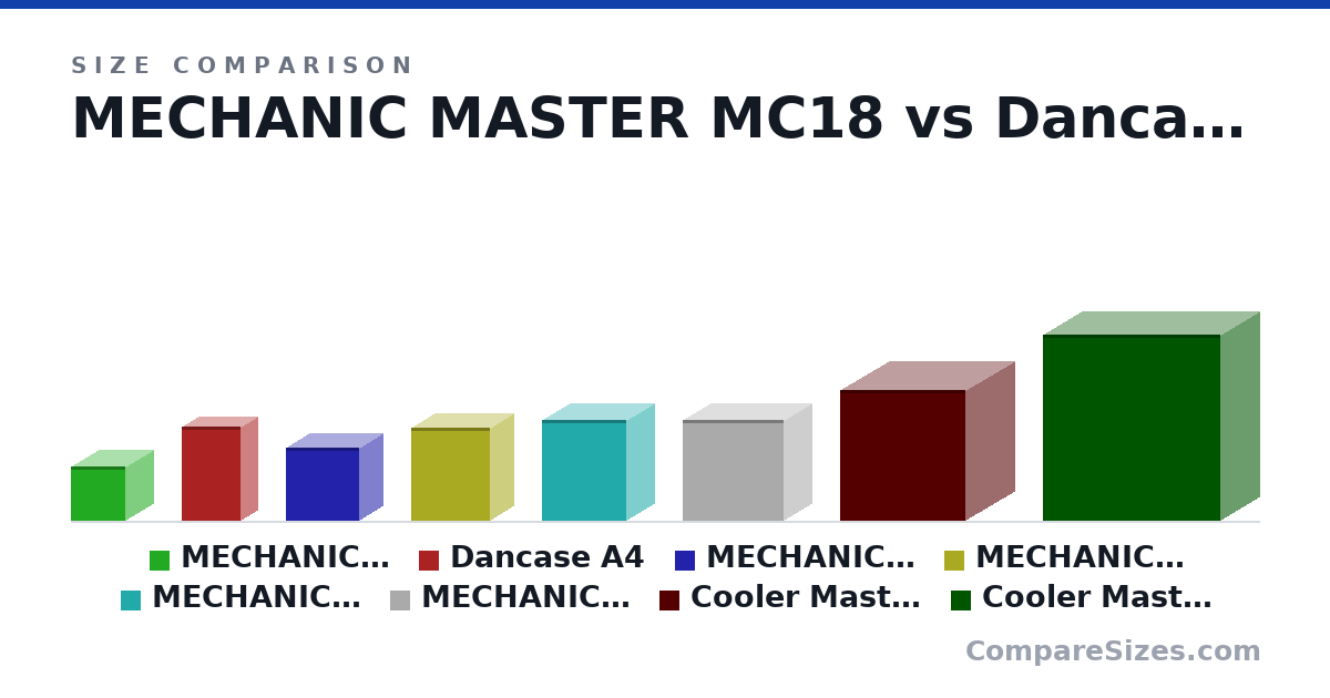 Size comparison of MECHANIC MASTER MC18 (185 × 185 × 185 mm), Dancase A4 (317 × 112 × 200 mm), MECHANIC MASTER C24 (249 × 155 × 249 mm), MECHANIC MASTER C26 (315 × 155 × 265 mm), MECHANIC MASTER C28 (342 × 185 × 284 mm), MECHANIC MASTER C34 (342 × 185 × 342 mm), and 2 more, drawn to scale