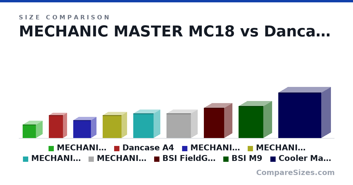 Size comparison of MECHANIC MASTER MC18 (185 × 185 × 185 mm), Dancase A4 (317 × 112 × 200 mm), MECHANIC MASTER C24 (249 × 155 × 249 mm), MECHANIC MASTER C26 (315 × 155 × 265 mm), MECHANIC MASTER C28 (342 × 185 × 284 mm), MECHANIC MASTER C34 (342 × 185 × 342 mm), and 3 more, drawn to scale