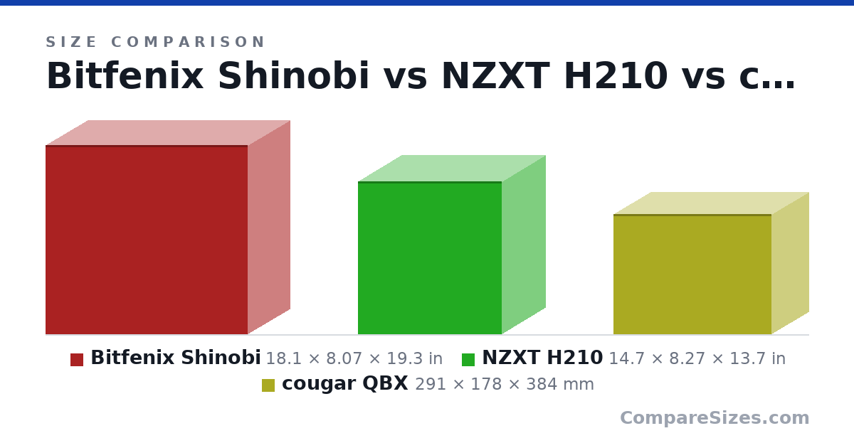 Size comparison of Bitfenix Shinobi (18.1 × 8.07 × 19.3 in), NZXT H210 (14.7 × 8.27 × 13.7 in) and cougar QBX (291 × 178 × 384 mm), drawn to scale