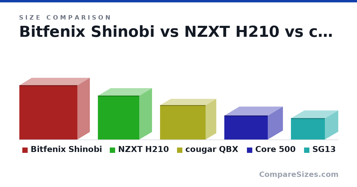 Size comparison of Bitfenix Shinobi (18.1 × 8.07 × 19.3 in), NZXT H210 (14.7 × 8.27 × 13.7 in), cougar QBX (291 × 178 × 384 mm), Core 500 (203 × 250 × 367 mm) and SG13 (181 × 222 × 285 mm), drawn to scale