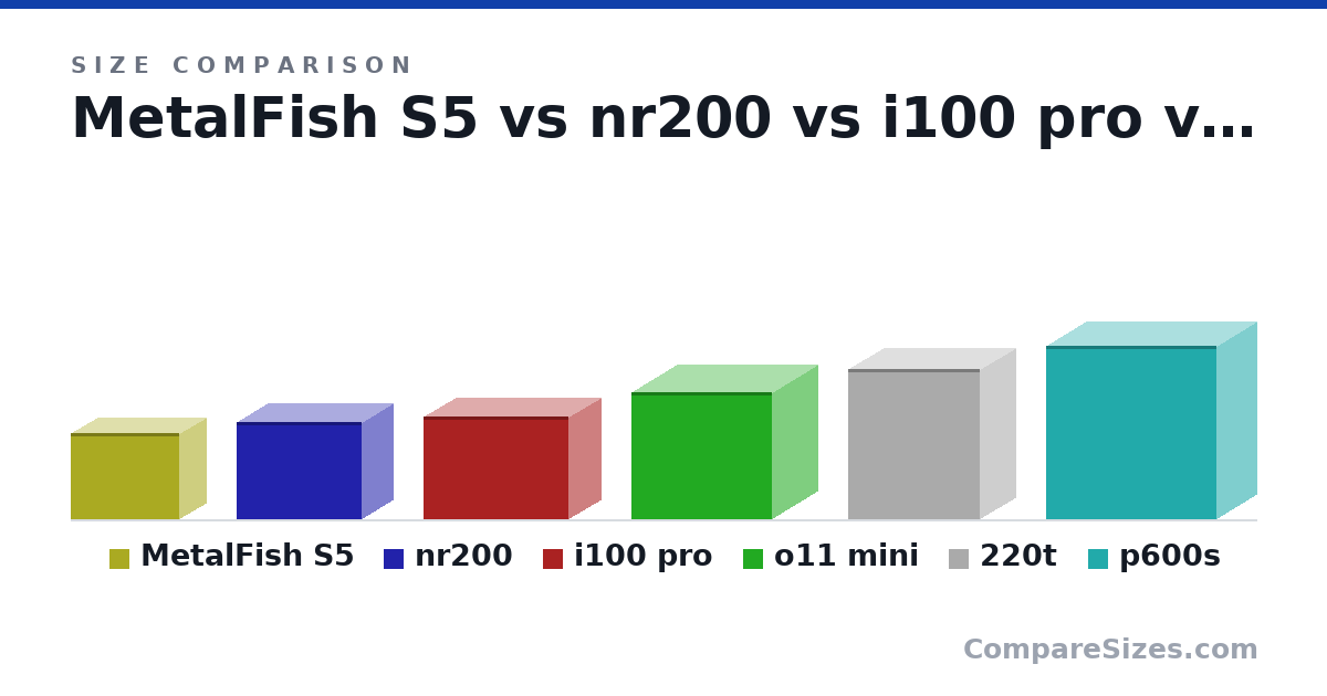 Size comparison of MetalFish S5 (260 × 325 × 160 mm), nr200 (292 × 376 × 185 mm), i100 pro (307 × 435 × 194 mm), o11 mini (380 × 420 × 270 mm), 220t (450 × 395 × 210 mm) and p600s (520 × 510 × 240 mm), drawn to scale