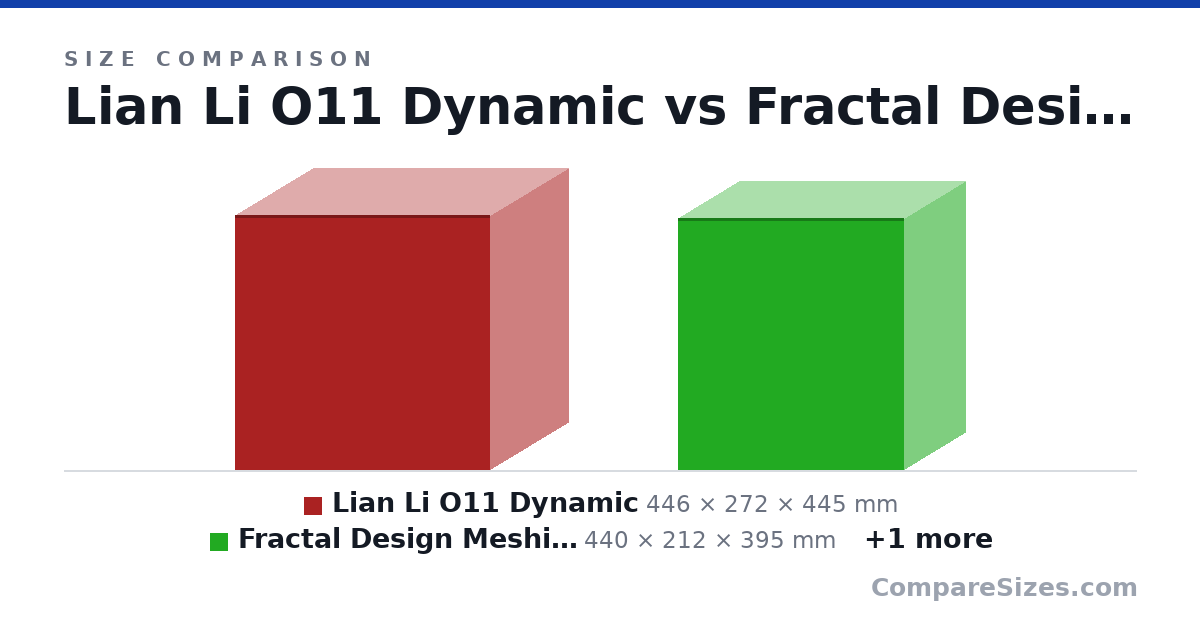 Size comparison of Lian Li O11 Dynamic (446 × 272 × 445 mm), Fractal Design Meshify C (440 × 212 × 395 mm) and O11 mini (420 × 270 × 380 mm), drawn to scale