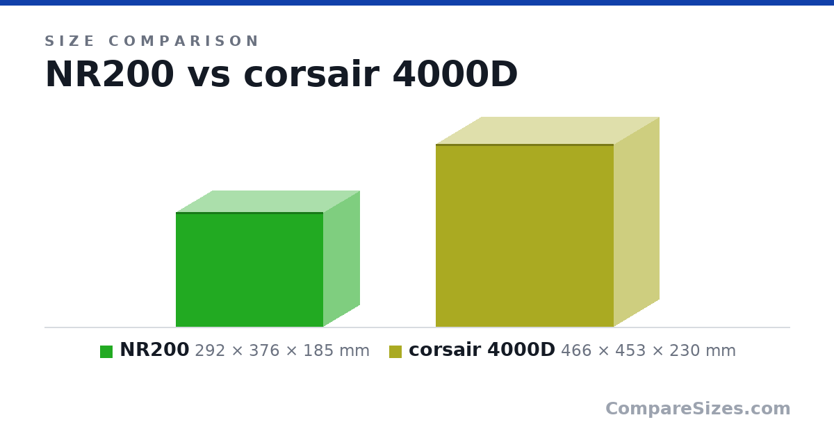 Size comparison of NR200 (292 × 376 × 185 mm) and corsair 4000D (466 × 453 × 230 mm), drawn to scale