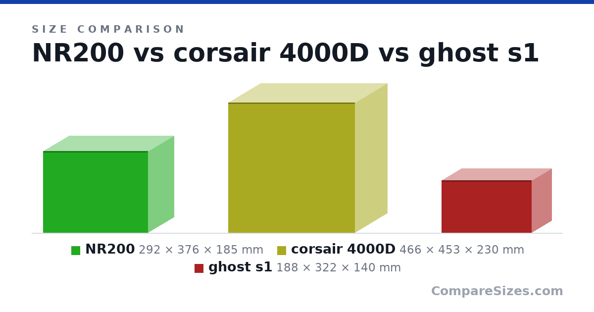 Size comparison of NR200 (292 × 376 × 185 mm), corsair 4000D (466 × 453 × 230 mm) and ghost s1 (188 × 322 × 140 mm), drawn to scale