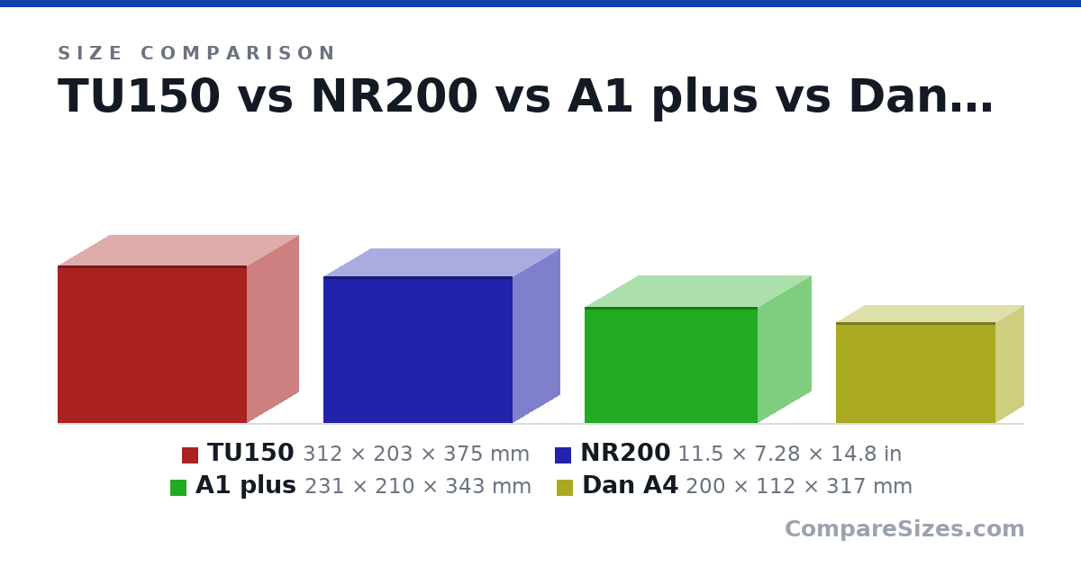 Size comparison of TU150 (312 × 203 × 375 mm), NR200 (11.5 × 7.28 × 14.8 in), A1 plus (231 × 210 × 343 mm) and Dan A4 (200 × 112 × 317 mm), drawn to scale