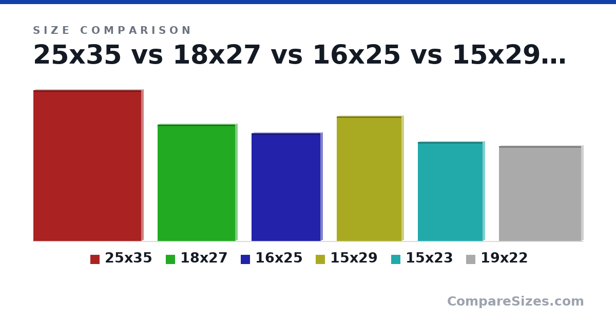Size comparison of 25x35 (35.0 × 1 × 25.0 cm), 18x27 (27.0 × 1 × 18.0 cm), 16x25 (25.0 × 1 × 16.0 cm), 15x29 (29.0 × 1 × 15.0 cm), 15x23 (23.0 × 1 × 15.0 cm) and 19x22 (22.0 × 1 × 19.0 cm), drawn to scale