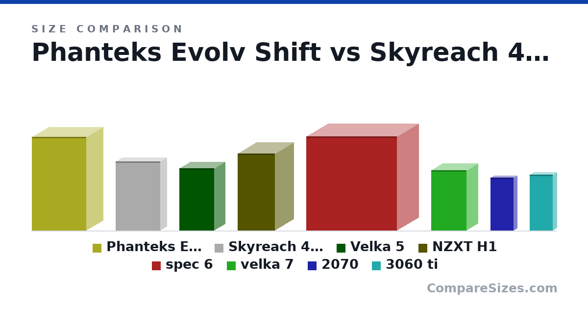 Size comparison of Phanteks Evolv Shift (470 × 170 × 274 mm), Skyreach 4 MINI (348 × 64.0 × 225 mm), Velka 5 (314 × 109 × 176 mm), NZXT H1 (388 × 187 × 188 mm), spec 6 (474 × 215 × 455 mm), velka 7 (303 × 111 × 177 mm), and 2 more, drawn to scale