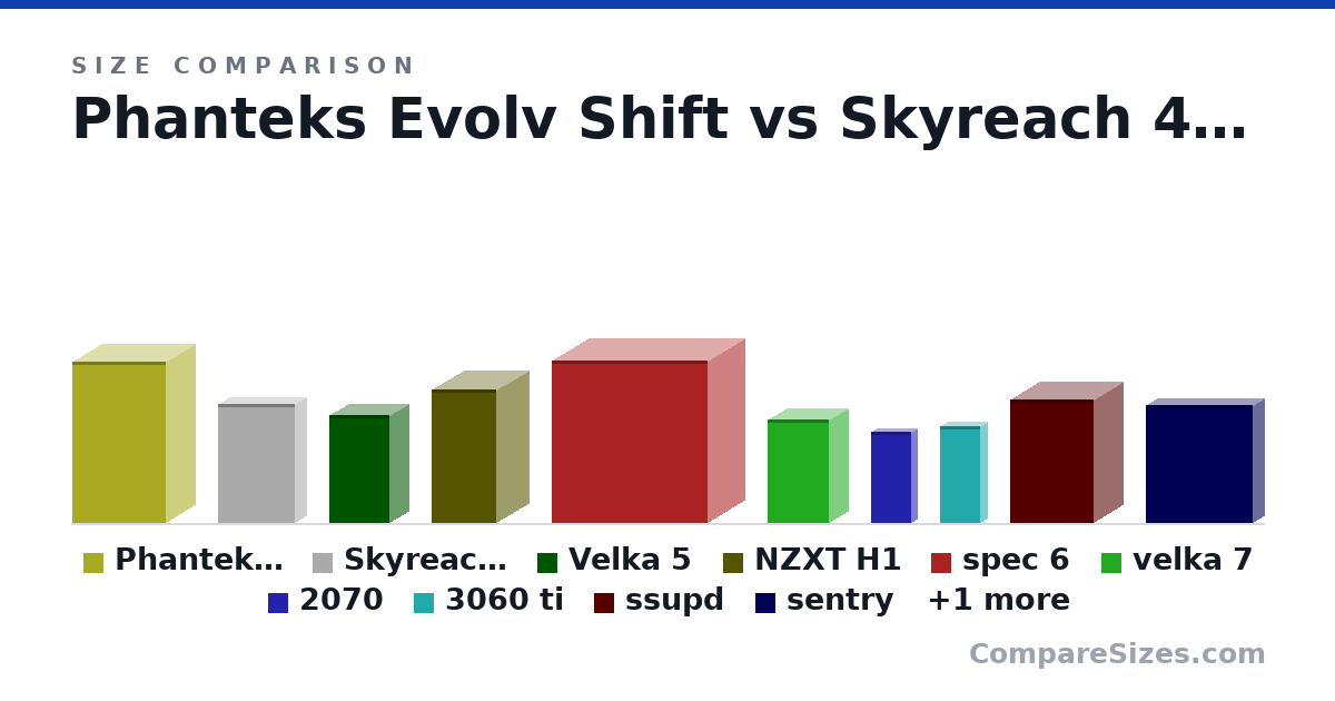 Size comparison of Phanteks Evolv Shift (470 × 170 × 274 mm), Skyreach 4 MINI (348 × 64.0 × 225 mm), Velka 5 (314 × 109 × 176 mm), NZXT H1 (388 × 187 × 188 mm), spec 6 (474 × 215 × 455 mm), velka 7 (303 × 111 × 177 mm), and 5 more, drawn to scale