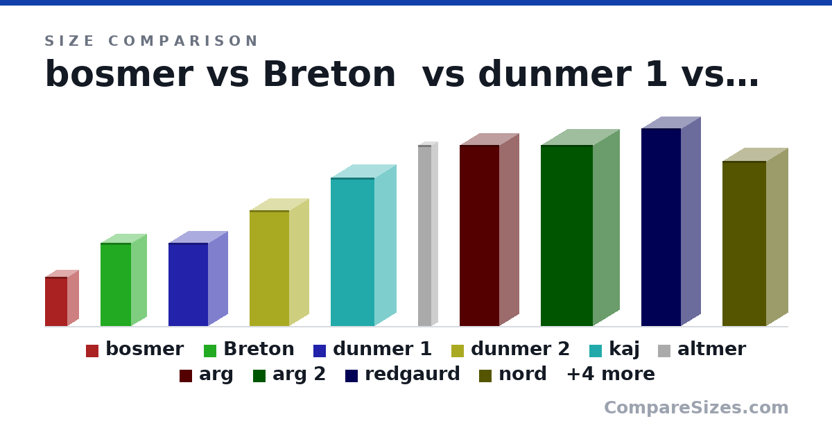 Size comparison of bosmer (1.98 × 0.89 × 0.89 in), Breton (3.36 × 1.24 × 1.24 in), dunmer 1 (3.36 × 1.59 × 1.59 in), dunmer 2 (4.68 × 1.59 × 1.59 in), kaj (6 × 1.76 × 1.76 in), altmer (7.32 × 0.53 × 0.53 in), and 8 more, drawn to scale