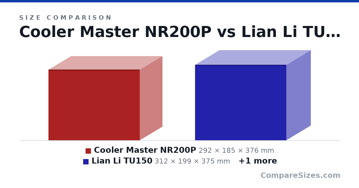 Size comparison of Cooler Master NR200P (292 × 185 × 376 mm), Lian Li TU150 (312 × 199 × 375 mm) and Cooler Master MasterBox MB311L (17.2 × 8.6 × 16.1 in), drawn to scale