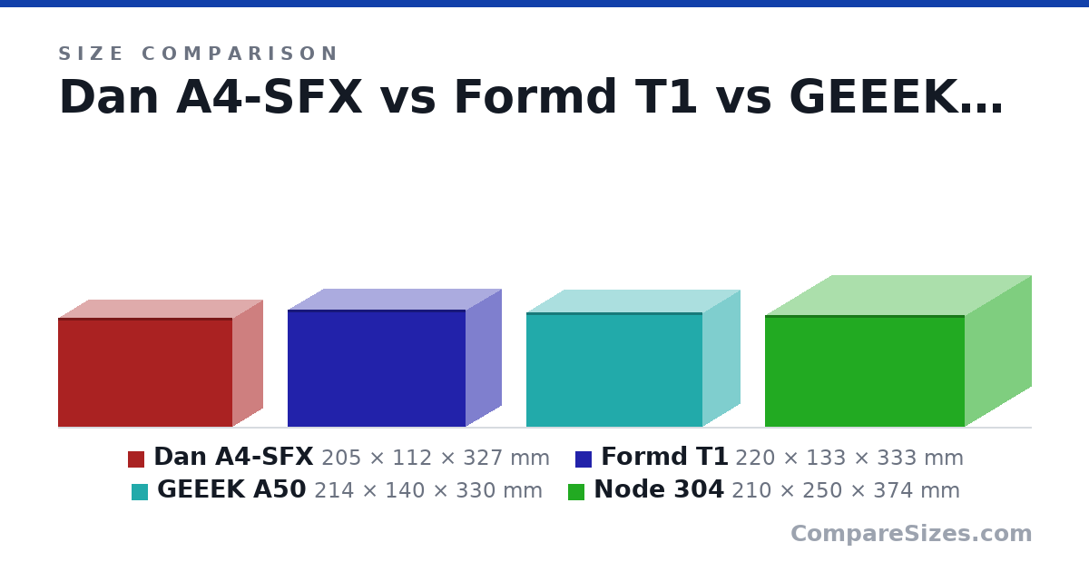 Size comparison of Dan A4-SFX (205 × 112 × 327 mm), Formd T1 (220 × 133 × 333 mm), GEEEK A50 (214 × 140 × 330 mm) and Node 304 (210 × 250 × 374 mm), drawn to scale