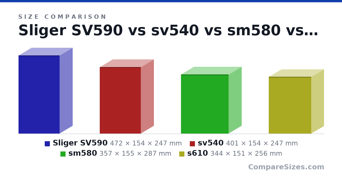 Size comparison of Sliger SV590 (472 × 154 × 247 mm), sv540 (401 × 154 × 247 mm), sm580 (357 × 155 × 287 mm) and s610 (344 × 151 × 256 mm), drawn to scale