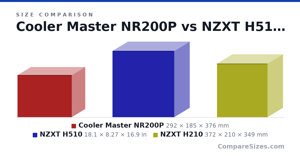 Size comparison of Cooler Master NR200P (292 × 185 × 376 mm), NZXT H510 (18.1 × 8.27 × 16.9 in) and NZXT H210 (372 × 210 × 349 mm), drawn to scale