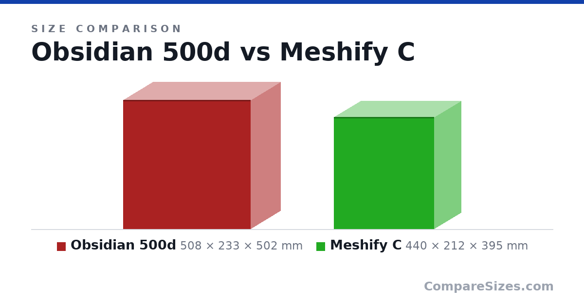 Size comparison of Obsidian 500d (508 × 233 × 502 mm) and Meshify C (440 × 212 × 395 mm), drawn to scale