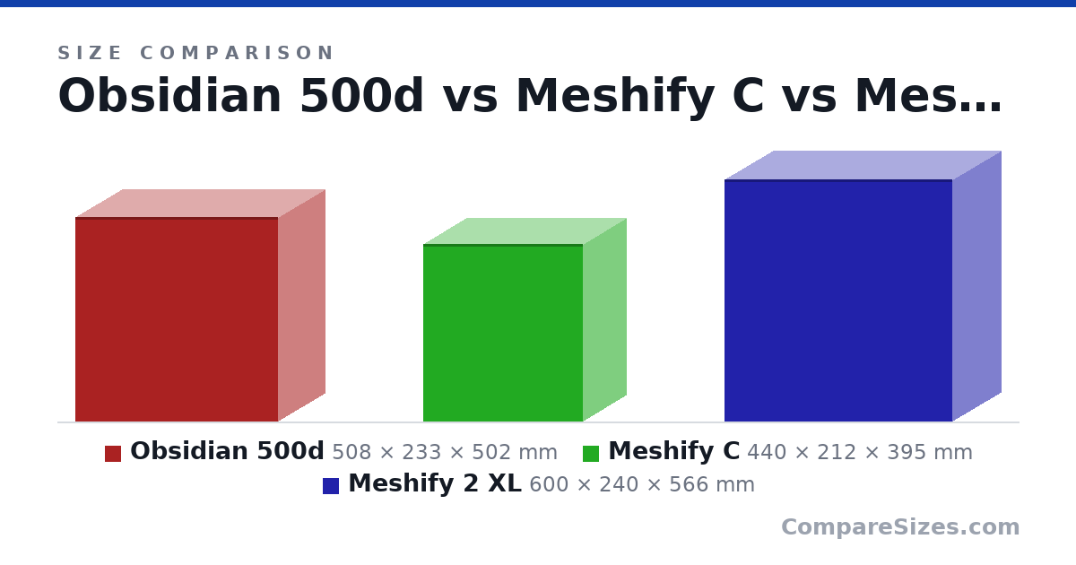 Size comparison of Obsidian 500d (508 × 233 × 502 mm), Meshify C (440 × 212 × 395 mm) and Meshify 2 XL (600 × 240 × 566 mm), drawn to scale