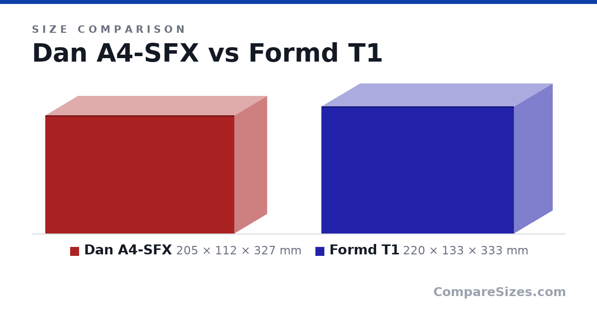 Size comparison of Dan A4-SFX (205 × 112 × 327 mm) and Formd T1 (220 × 133 × 333 mm), drawn to scale