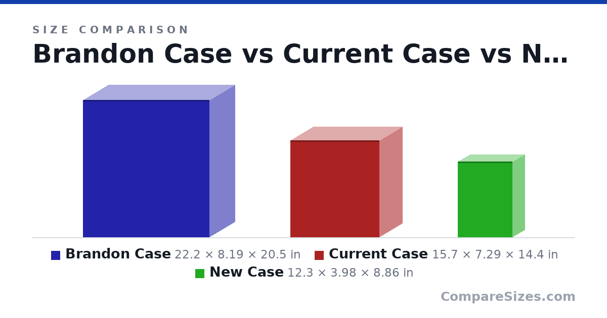 Size comparison of Brandon Case (22.2 × 8.19 × 20.5 in), Current Case (15.7 × 7.29 × 14.4 in) and New Case (12.3 × 3.98 × 8.86 in), drawn to scale