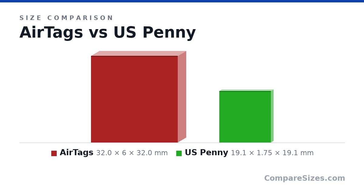 Size comparison of AirTags (32.0 × 6 × 32.0 mm) and US Penny (19.1 × 1.75 × 19.1 mm), drawn to scale