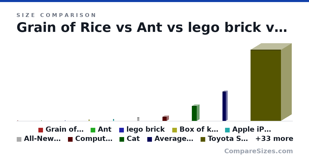 Size comparison of Grain of Rice (2 × 2 × 2 mm), Ant (0 × 0 × 0 m), lego brick (2 × 1 × 1 cm), Box of keyswitches (8 × 3.5 × 7 cm), Apple iPhone 4 Verizon Cellphone, 8GB, White (4.5 × 0.37 × 2.31 in), All-New Fire HD 8 Tablet | Hands-Free with Alexa |.. (8.43 × 0.38 × 5.04 in), and 37 more, drawn to scale